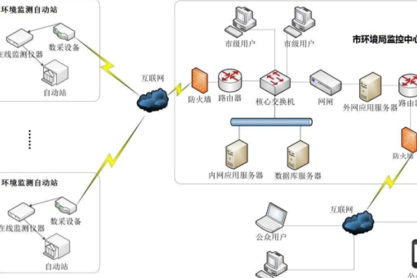 環境在線自動連續監測系統