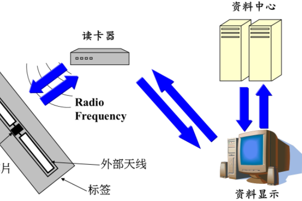 RFID在建筑工業化