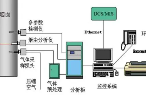 在線監測