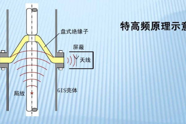 局放50Hz相關性